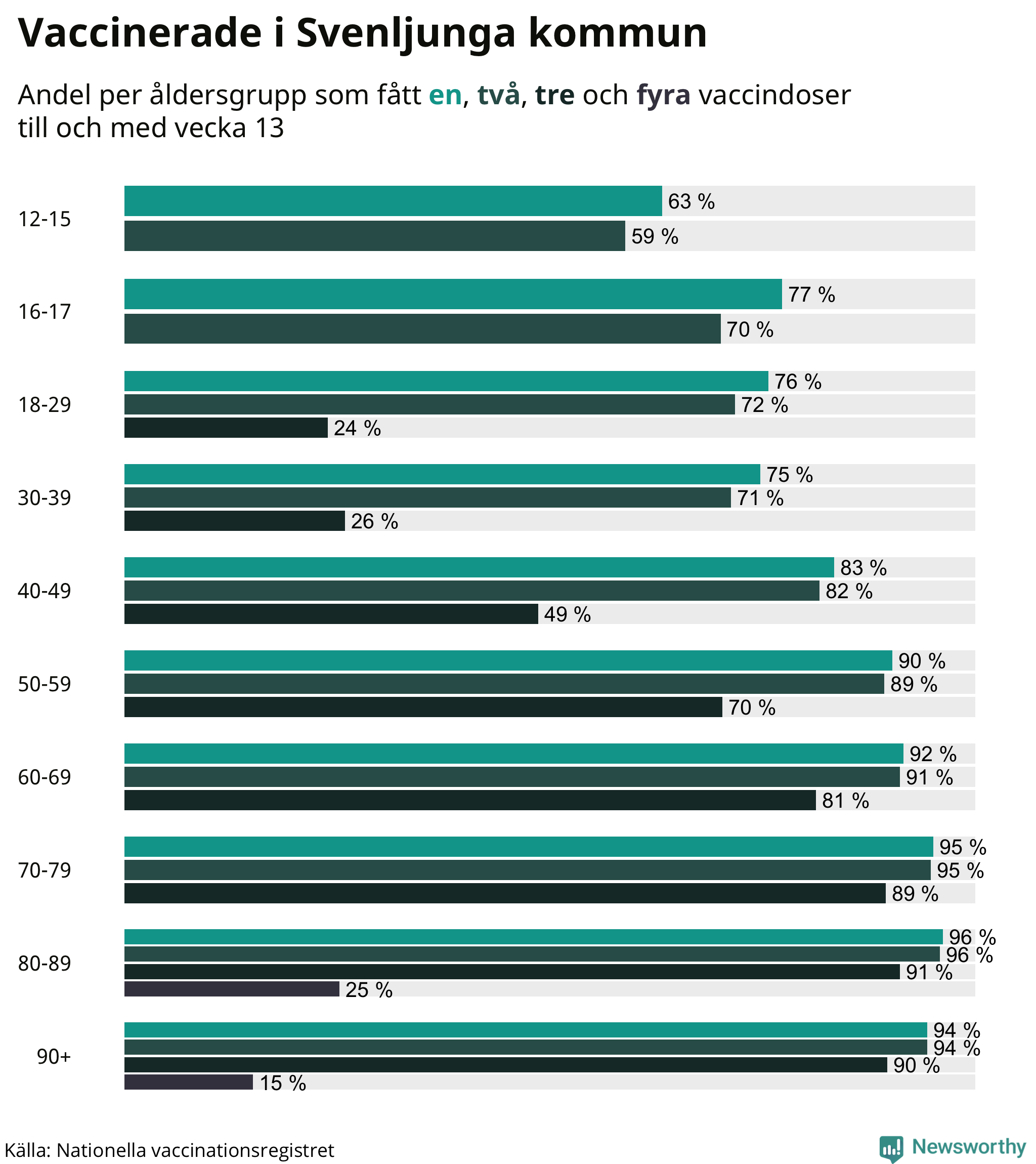 Graf över vaccinerade per åldersgrupp